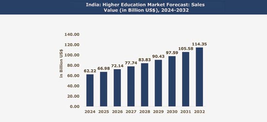 India Higher Education