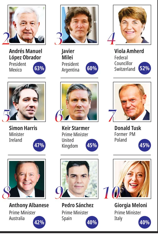World's Top 10 Most popular leaders