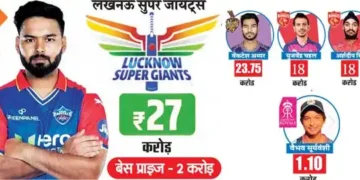 Pant became the most expensive player