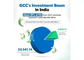 FDI flow into India from Gulf countries surges to $24.54 bn in 12 years