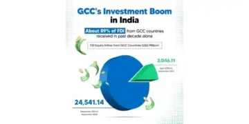 FDI flow into India from Gulf countries surges to $24.54 bn in 12 years