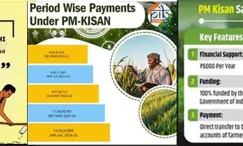 Pradhan Mantri Kisan Samman Nidhi (PM-KISAN)