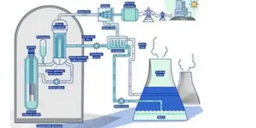 India's nuclear energy capacity jumps from 4,780 MW to 8,180 MW in 10 years