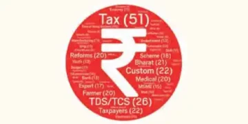 Tax was mentioned 51 times, TDS 26 times in the budget speech.