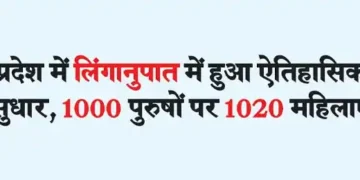 There has been a historic improvement in the sex ratio in the state, there are 1020 women per 1000 men
