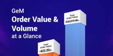 GeM empowers over 1.85 lakh women-led MSMEs, 31,005 startups