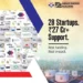 HPCL empowers 28 startups with Rs 27 crore investment