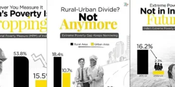 India TRIUMPHS in combating poverty