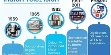 TV journey in India