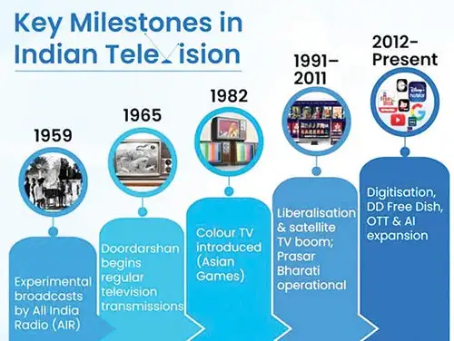 TV journey in India