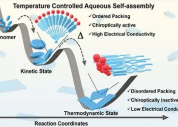 India Nanomaterial Research Temperature Control Electronics