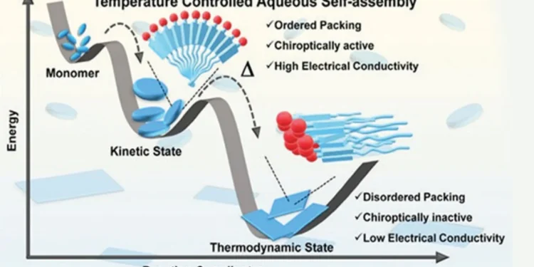 India Nanomaterial Research Temperature Control Electronics